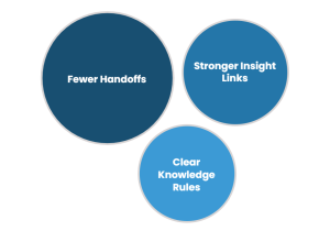 From Insight Delivery to Decision Control For Research Teams